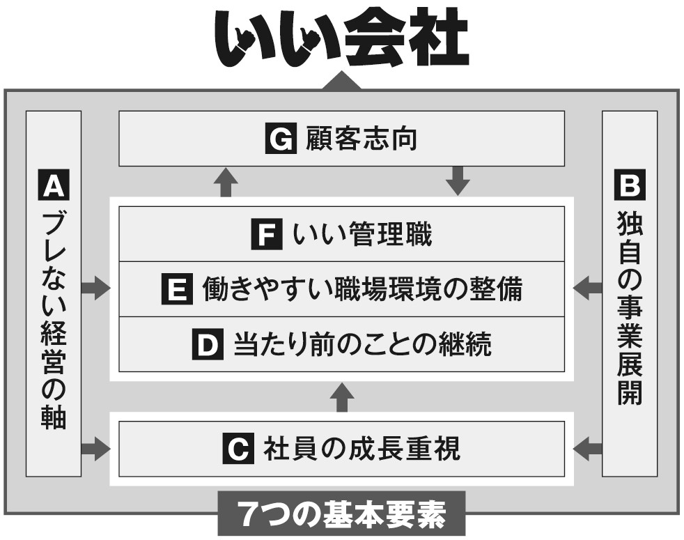 いい会社の７要素